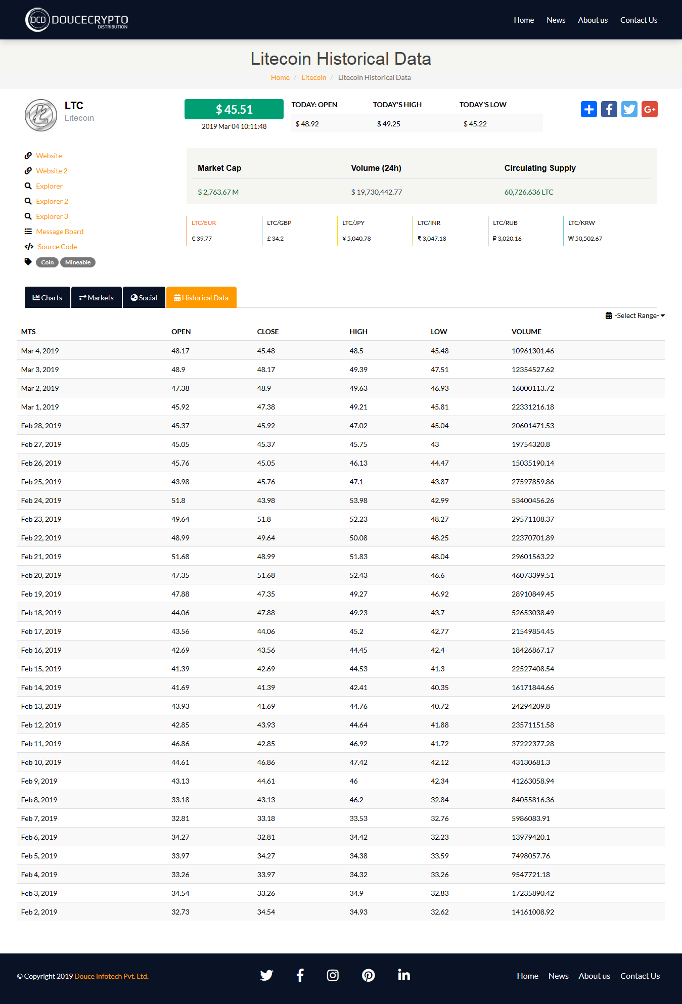 Currency Historical Data